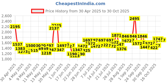 ajio.com crocs Women Thong-Strap Slip-On Flip-Flops crocs Price History Graph from 30 Apr 2025 to 30 Oct 2025