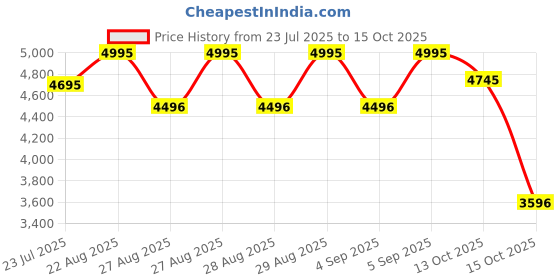 ajio.com crocs Women Thong-Strap Slip-On Flip-Flops crocs Price History Graph from 23 Jul 2025 to 15 Oct 2025