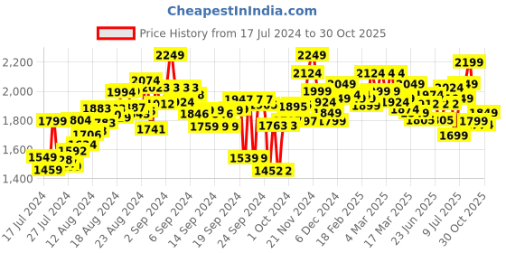 ajio.com hush puppies Women Thong-Strap Slip-On Sandals hush puppies Price History Graph from 17 Jul 2024 to 30 Oct 2025