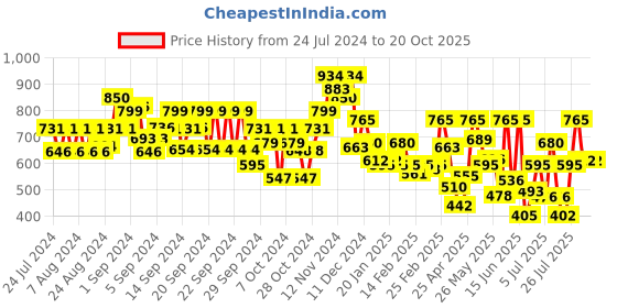 ajio.com carlton london Women Thong-Strap Slip-On Sandals carlton london Price History Graph from 24 Jul 2024 to 20 Oct 2025