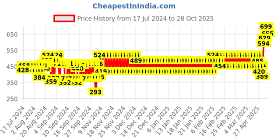 ajio.com hi-attitude Women Thong-Strap Wedges hi-attitude Price History Graph from 17 Jul 2024 to 28 Oct 2025