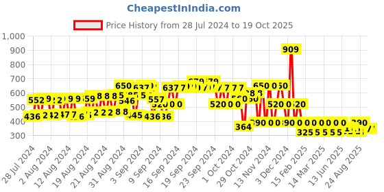 ajio.com hi-attitude Women Thong-Strap Wedges hi-attitude Price History Graph from 28 Jul 2024 to 18 Oct 2025