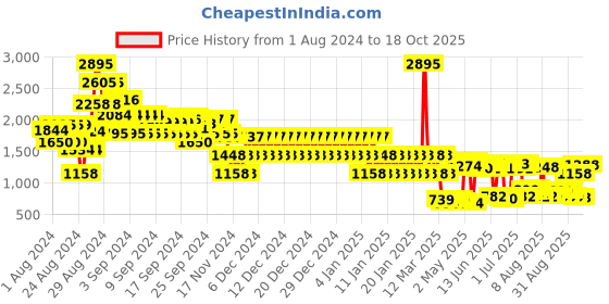 ajio.com catwalk Women Thong-Strap Wedges catwalk Price History Graph from 1 Aug 2024 to 18 Oct 2025