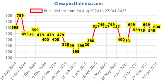ajio.com yousta Women Thong-Strap Wedges yousta Price History Graph from 14 Aug 2024 to 27 Oct 2025