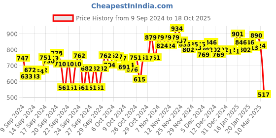 ajio.com bata Women Thong-Strap Wedges bata Price History Graph from 9 Sep 2024 to 18 Oct 2025