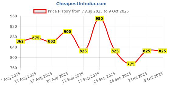 ajio.com onsole Women Thong-Style Flip-Flops with Fabric Upper onsole Price History Graph from 7 Aug 2025 to 9 Oct 2025