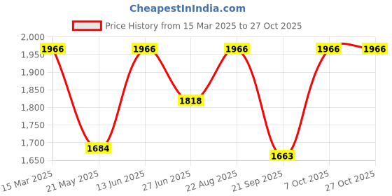 ajio.com exotic india Women Thread Weave Gharchola Dupatta exotic india Price History Graph from 15 Mar 2025 to 27 Oct 2025
