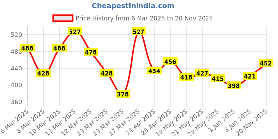 ajio.com fastrack Women Three-Fold Wallet fastrack Price History Graph from 6 Mar 2025 to 20 Nov 2025
