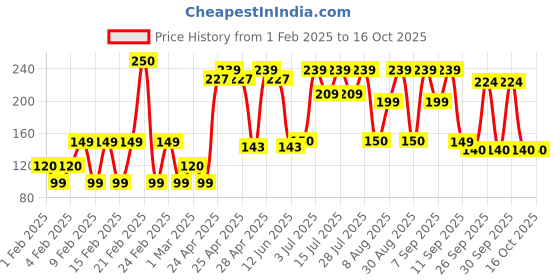 ajio.com yousta Women Throng-Strap Flip-Flops yousta Price History Graph from 1 Feb 2025 to 16 Oct 2025