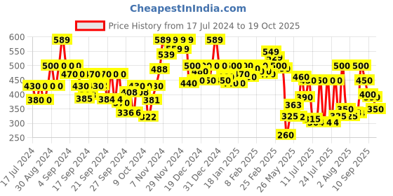 ajio.com carlton london Women Throng Strap Slippers with EVA Upper carlton london Price History Graph from 17 Jul 2024 to 19 Oct 2025