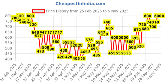 ajio.com flowervelly Women Tie & Dye A-Line Dress flowervelly Price History Graph from 25 Feb 2025 to 3 Nov 2025