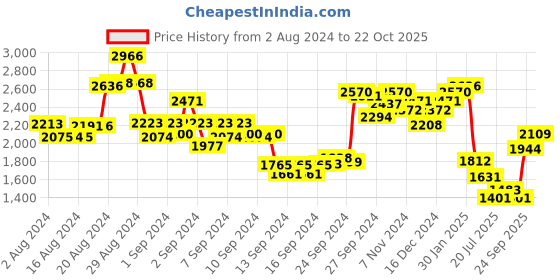 ajio.com fable street Women Tie & Dye A-Line Skirt fable street Price History Graph from 2 Aug 2024 to 22 Oct 2025