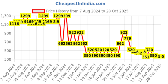 ajio.com lee cooper Women Tie & Dye Boxy Fit Crew-Neck T-Shirt lee cooper Price History Graph from 7 Aug 2024 to 28 Oct 2025