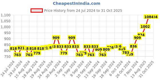 ajio.com omtex Women Tie & Dye Bucket Hat omtex Price History Graph from 24 Jul 2024 to 30 Oct 2025