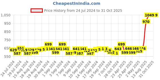 ajio.com omtex Women Tie & Dye Bucket Hat omtex Price History Graph from 24 Jul 2024 to 30 Oct 2025