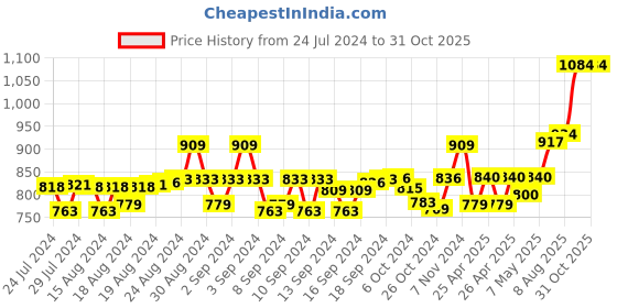 ajio.com omtex Women Tie & Dye Bucket Hat omtex Price History Graph from 24 Jul 2024 to 30 Oct 2025