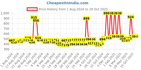 ajio.com buta buti Women Tie & Dye Cotton Stole buta buti Price History Graph from 1 Aug 2024 to 29 Oct 2025