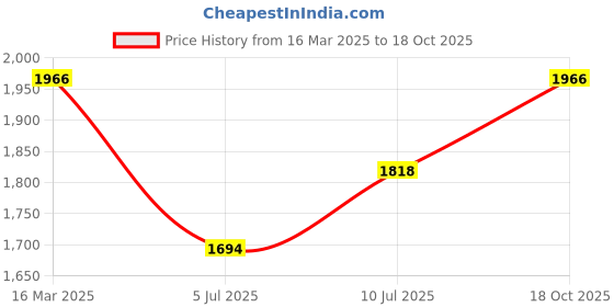 ajio.com exotic india Women Tie & Dye Dupatta exotic india Price History Graph from 16 Mar 2025 to 18 Oct 2025