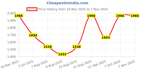 ajio.com exotic india Women Tie & Dye Dupatta exotic india Price History Graph from 16 Mar 2025 to 7 Nov 2025