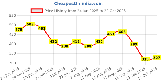 ajio.com soch Women Tie & Dye Dupatta with Tassels soch Price History Graph from 24 Jun 2025 to 22 Oct 2025