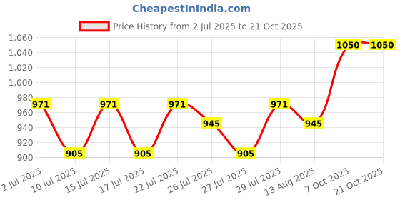 ajio.com easy mom Women Tie & Dye Fit and Flare Dress easy mom Price History Graph from 2 Jul 2025 to 20 Oct 2025