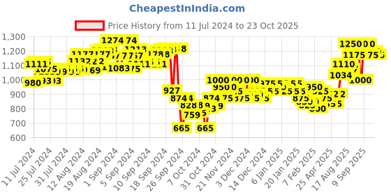 ajio.com deebaco Women Tie & Dye Half Open Shrug deebaco Price History Graph from 11 Jul 2024 to 23 Oct 2025