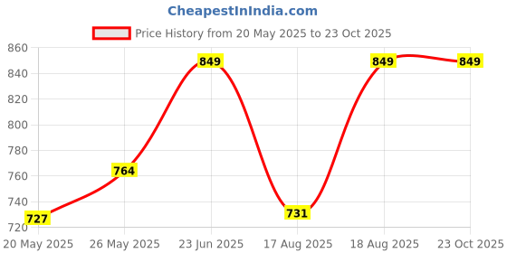 ajio.com otira Women Tie & Dye Jumpsuit otira Price History Graph from 20 May 2025 to 23 Oct 2025