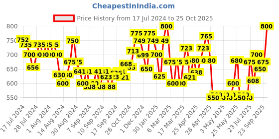 ajio.com indie picks Women Tie & Dye Kaftan-Styled Flared Kurta indie picks Price History Graph from 17 Jul 2024 to 25 Oct 2025