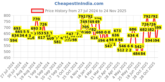 ajio.com indie picks Women Tie & Dye Kaftan-Styled Flared Kurta indie picks Price History Graph from 27 Jul 2024 to 24 Nov 2025