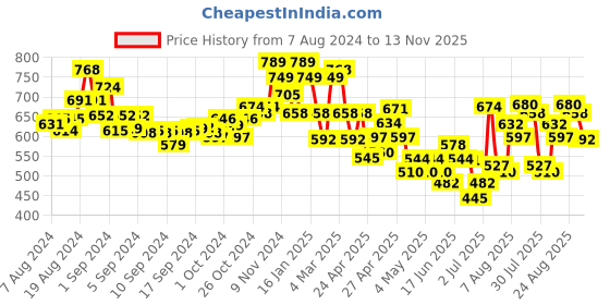 ajio.com indie picks Women Tie & Dye Kaftan-Styled Flared Kurta indie picks Price History Graph from 7 Aug 2024 to 13 Nov 2025