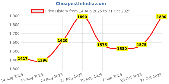 ajio.com divawalk Women Tie & Dye Off-Shoulder Tiered Dress divawalk Price History Graph from 14 Aug 2025 to 31 Oct 2025