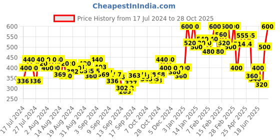 ajio.com popwings Women Tie & Dye Pencil Skirt with Side Slit popwings Price History Graph from 17 Jul 2024 to 28 Oct 2025