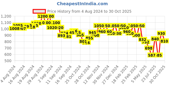 ajio.com mabish by sonal jain Women Tie & Dye Print A-Line Dress mabish by sonal jain Price History Graph from 4 Aug 2024 to 30 Oct 2025