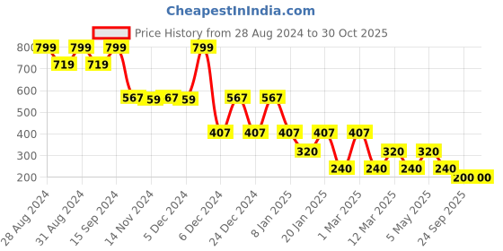 ajio.com miss players Women Tie & Dye Print Crew-Neck Sweatshirt miss players Price History Graph from 28 Aug 2024 to 29 Oct 2025