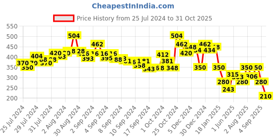 ajio.com ketch Women Tie & Dye Print Regular Fit Playsuits ketch Price History Graph from 25 Jul 2024 to 31 Oct 2025