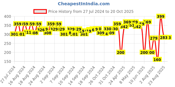ajio.com matchitt Women Tie & Dye Print Stole matchitt Price History Graph from 27 Jul 2024 to 20 Oct 2025