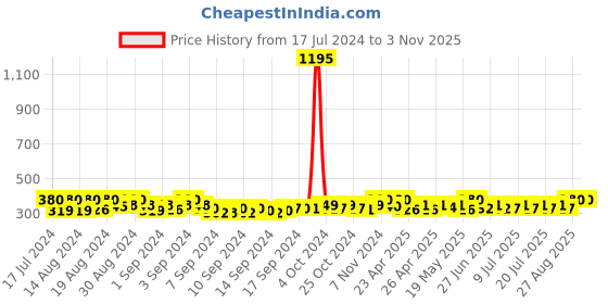 ajio.com style 98 Women Tie & Dye Print Stole style 98 Price History Graph from 17 Jul 2024 to 2 Nov 2025