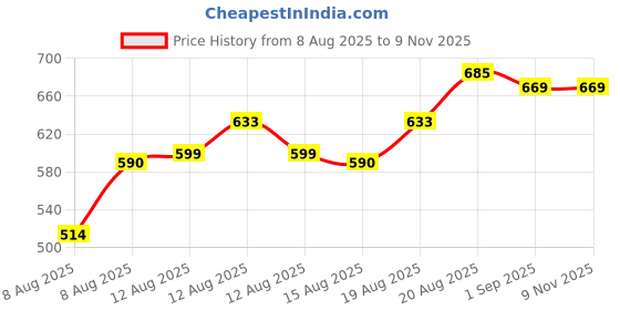 ajio.com fabnex Women Tie & Dye Print Straight Kurta Set fabnex Price History Graph from 8 Aug 2025 to 9 Nov 2025