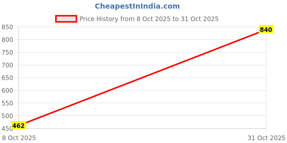 ajio.com exotic india Women Tie & Dye Pure Cotton Dupatta exotic india Price History Graph from 8 Oct 2025 to 31 Oct 2025