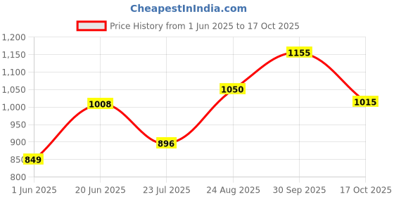 ajio.com jaipur kurti Women Tie & Dye Pure Cotton Mulmul Saree jaipur kurti Price History Graph from 1 Jun 2025 to 17 Oct 2025