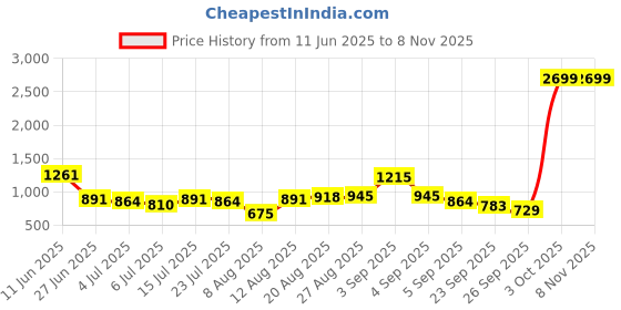 ajio.com levi's Women Tie & Dye Regular Fit Crew-Neck Sweatshirt levi's Price History Graph from 11 Jun 2025 to 3 Nov 2025