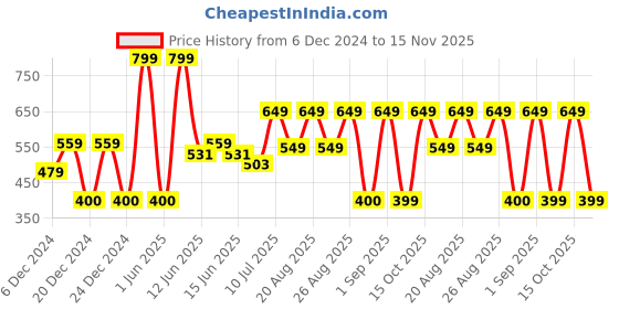 ajio.com yousta Women Tie & Dye Regular Fit Joggers yousta Price History Graph from 6 Dec 2024 to 15 Nov 2025