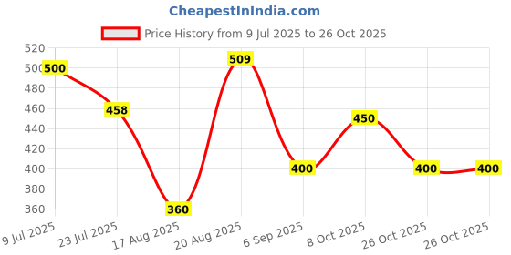 ajio.com lee cooper Women Tie & Dye Regular Fit Round-Neck T-Shirt lee cooper Price History Graph from 9 Jul 2025 to 26 Oct 2025