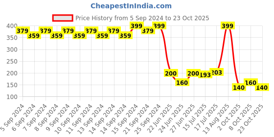 ajio.com teamspirit Women Tie & Dye Regular Fit Top teamspirit Price History Graph from 5 Sep 2024 to 23 Oct 2025