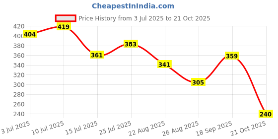 ajio.com rio Women Tie & Dye Ruched Regular Fit Top rio Price History Graph from 3 Jul 2025 to 21 Oct 2025