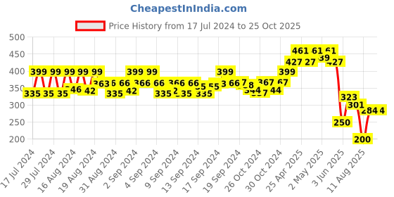 ajio.com matchitt Women Tie & Dye Scarf matchitt Price History Graph from 17 Jul 2024 to 24 Oct 2025