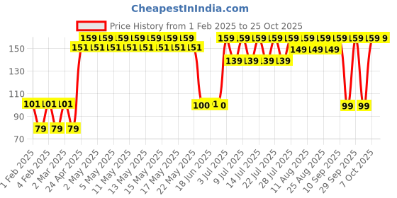 ajio.com yousta Women Tie & Dye Scarf yousta Price History Graph from 1 Feb 2025 to 24 Oct 2025