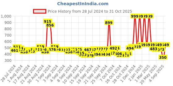 ajio.com buta buti Women Tie & Dye Scarf with Folded Hem buta buti Price History Graph from 28 Jul 2024 to 31 Oct 2025