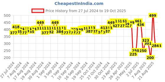 ajio.com matchitt Women Tie & Dye Scarf with Frayed Hems matchitt Price History Graph from 27 Jul 2024 to 19 Oct 2025