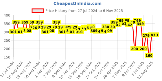 ajio.com matchitt Women Tie & Dye Scarf with Tassels matchitt Price History Graph from 27 Jul 2024 to 4 Nov 2025